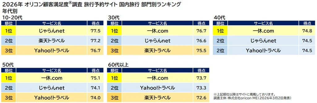 国内旅行予約サイト年代別ランキング