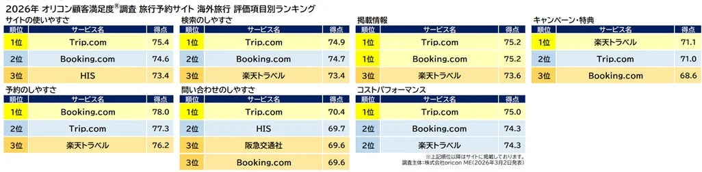 2026年 オリコン顧客満足度®調査 旅行予約サイト 海外旅行 評価項目別ランキング