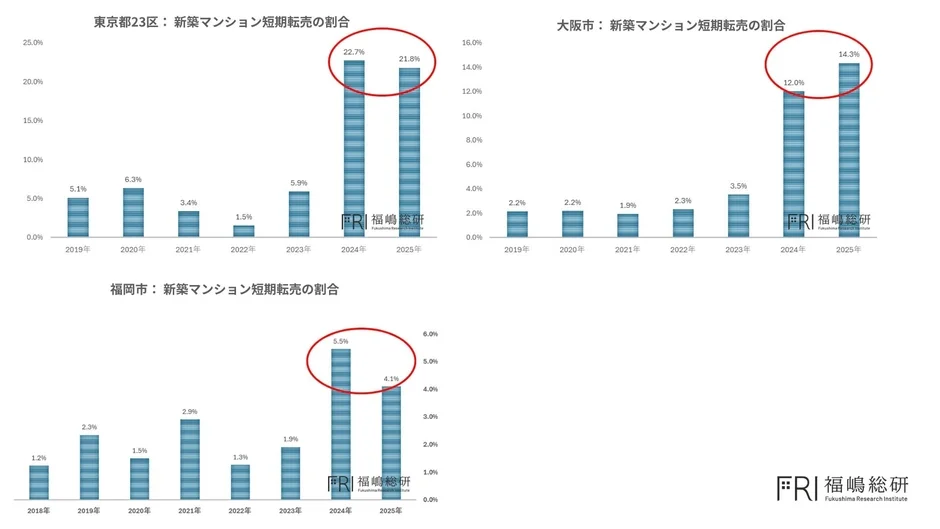 東京都23区、大阪市、福岡市の新築マンション短期転売割合